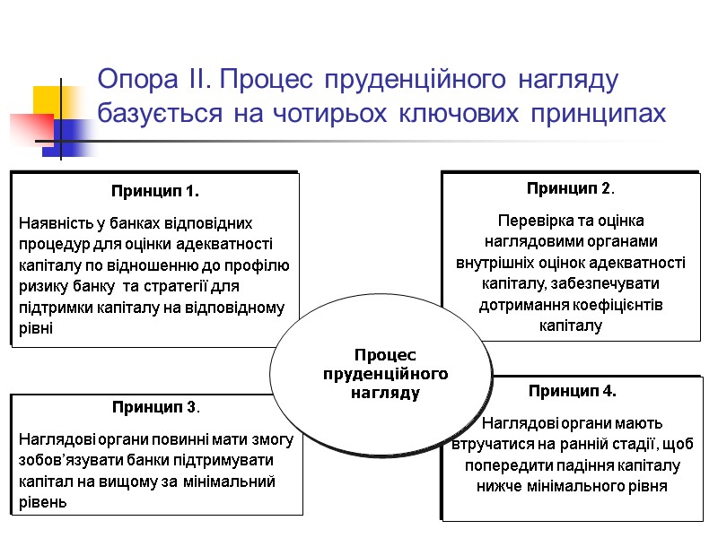 Опора ІІ. Процес пруденційного нагляду базується на чотирьох ключових принципах   Принцип 1.